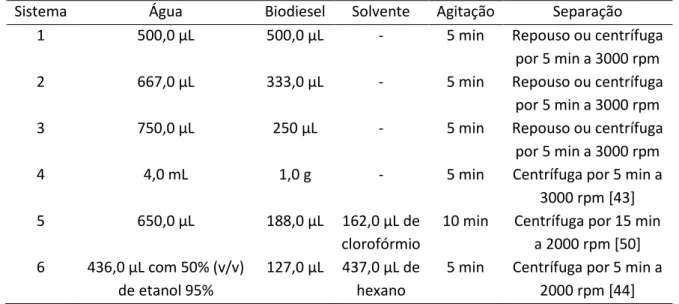 Tabela 8. Sistemas de extração de glicerol de biodiesel 