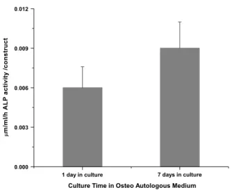 Figure 3. In vitro ALP activity in SPCL scaffolds seeded with GBMCs cultured in osteogenic culture for 1 or 7 days