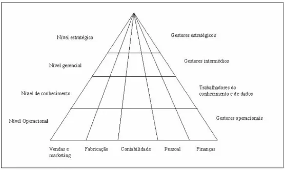 Figura 3 – Tipos de Sistemas de Informação  Fonte: Adaptado de Laudon, K. C. e Laudon, J