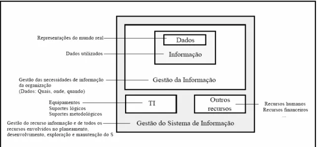 Figura 5 – Da Gestão da Informação à Gestão do Sistema de Informação  Fonte: Adaptado de Amaral e Varajão (2007, p.25) 