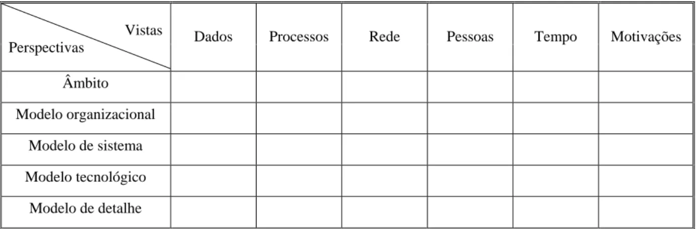 Tabela 2 – Referencial de Zachman-Sowa  Fonte: Adaptado de Zachman e Sowa (1992) 