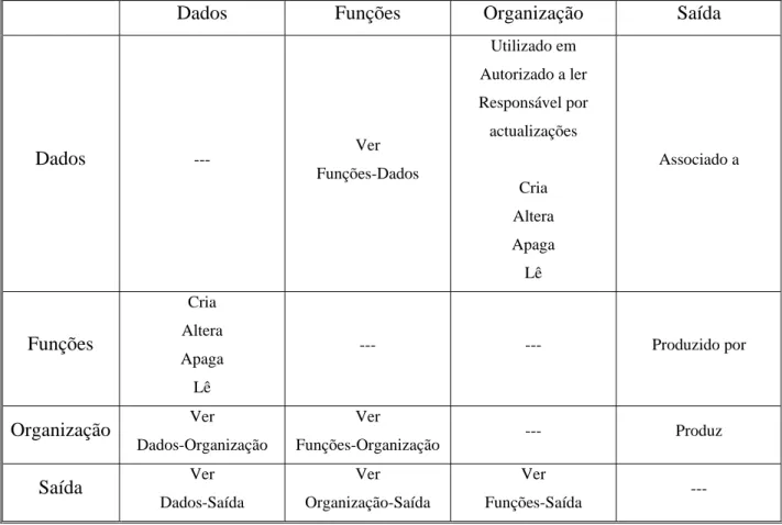Tabela 3 – Relações entre os elementos das vistas do Referencial ARIS  Fonte: Adaptado de “ARIS - Business Process Modeling” – Scheer (1999) 