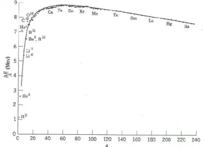 Figure 1.4 - Binding energy per nucleon versus the mass number of the isotope.