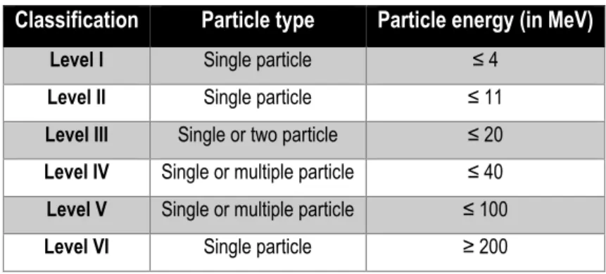 Table 2.4 – Alternative classification of cyclotrons according to particle type and energy