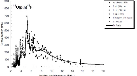 Figure 2.5 - Experimental data considered for the definition of excitation function of  18 O(p,n) 18 F nuclear reaction