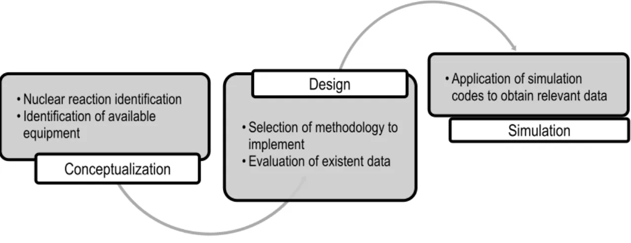 Figure 3.3 – Schematic representation of the main phases of an activation experiment planning