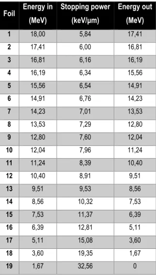 Table 3.2 – SRIM simulation of beam energy degradation in a stack of 100µm scandium foils irradiated with 18 MeV protons