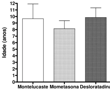 Figura  3:  Idade  dos  pacientes  com  rinite  alérgica  nos  grupos  de  tratamento  com  Montelucaste, Mometasona e Desloratadina