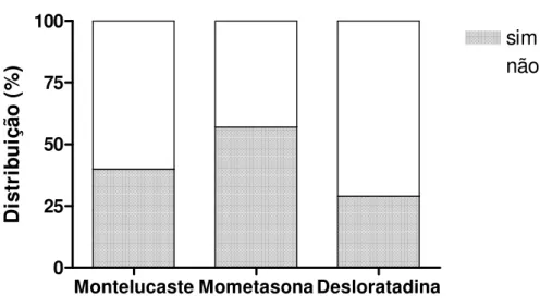 Figura  5:  Distribuição  da  história  familiar  de  alergia  parental  dos  pacientes  com  rinite  alérgica nos grupos de tratamento com Montelucaste, Mometasona e Desloratadina