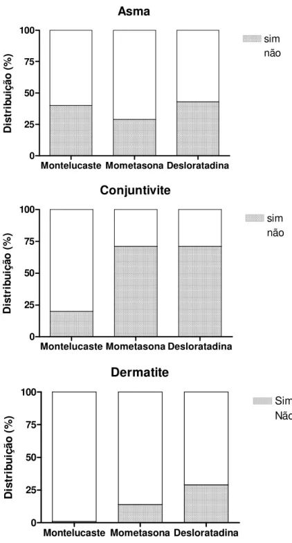 Figura  6:  Distribuição  de  doenças  alérgicas  (Asma,  Conjuntivite  Alérgica  e  Dermatite  Atópica)  nos  pacientes  com  rinite  alérgica  nos  grupos  de  tratamento  com  Montelucaste,  Mometasona e Desloratadina