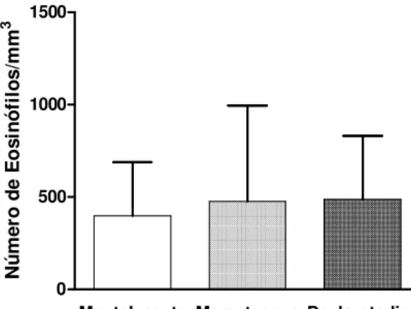 Figura  8:  Número  de  eosinófilos  (por  mm 3 )  no  sangue  periférico  dos  pacientes  com  rinite  alérgica nos grupos de tratamento com Montelucaste, Mometasona e Desloratadina