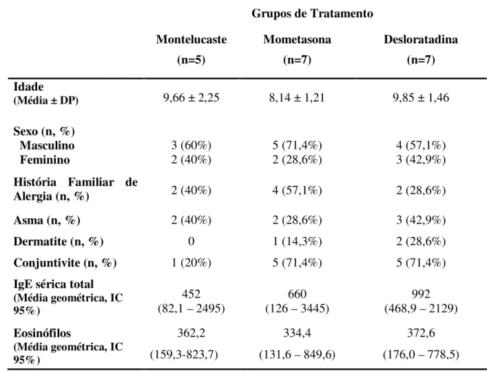 Tabela  1:  Características  demográficas  e  clínicas  dos  pacientes  com  rinite  alérgica  nos  diferentes grupos antes do tratamento