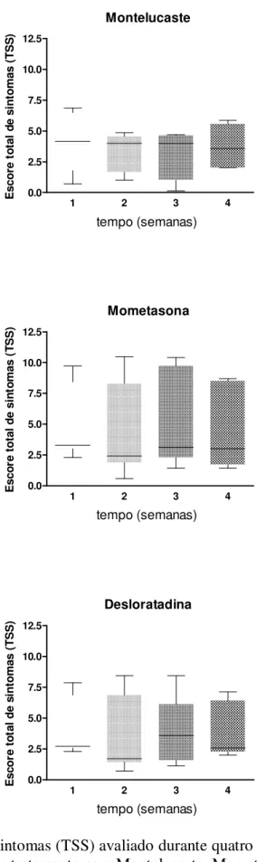 Figura 9: Escore total de sintomas (TSS) avaliado durante quatro semanas nos pacientes com  rinite alérgica dos grupos de tratamento com Montelucaste, Mometasona e Desloratadina