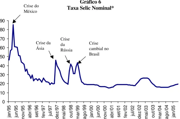 Gráfico 6  Taxa Selic Nominal* 