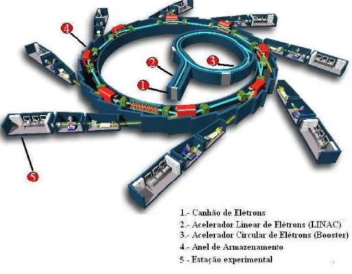 Figura 9 – Componentes de um laborat´orio s´ıncrotron, retirado de (16).