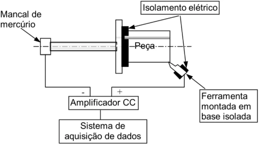 Figura 2.1 - Esquema para medição da temperatura de corte usando o método do termopar  ferramenta-peça
