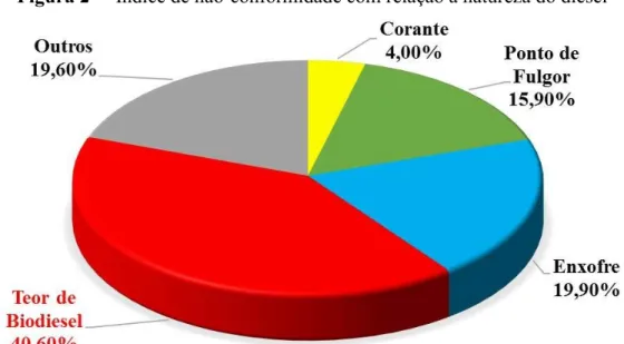 Figura 2  ‒  Índice de não-conformidade com relação a natureza do diesel 