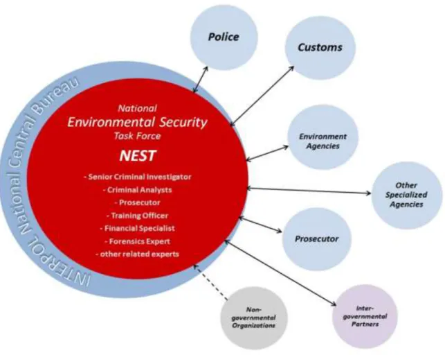 Figura 5 - Estrutura do NEST (recomendada)  (INTERPOL, 2014) 