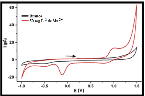 Figura  3.  Voltamograma cíclico de 50 mg  L -1   Mn +2  em tampão BR pH 4,0, velocidade de  varredura 50 mV s -1 