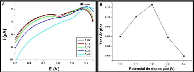 Figura 4. (A) Voltamogramas de onda quadrada para 50 µg L -1  de Mn 2+  em solução tampão  BR 0,04 mol L -1  (pH 4) com potencial de deposição de 1,0 a 1,4 V durante 60 segundos