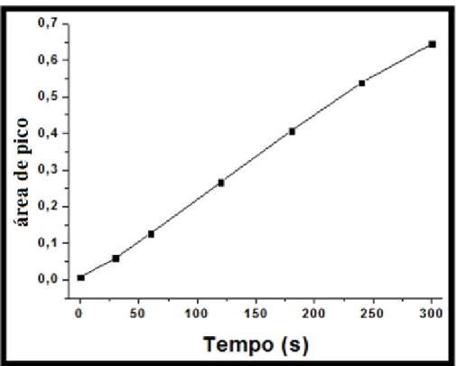 Figura 9. Resposta voltamétrica (área de pico) em função do tempo de deposição de 50 µg L -