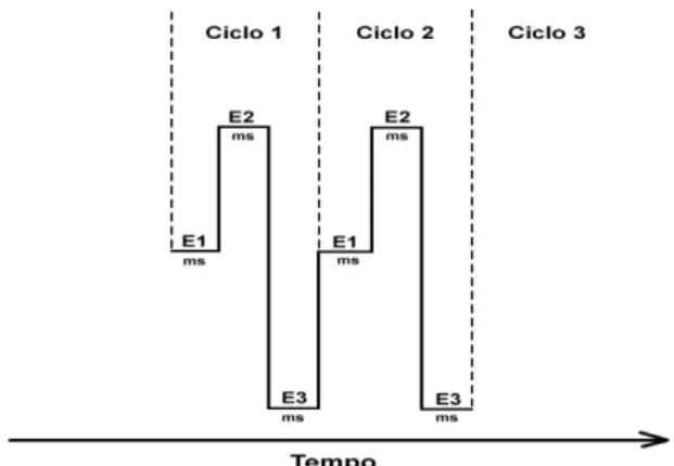 Figura 3: Esquema da aplicação dos pulsos de potenciais 