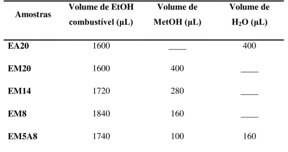 Tabela 1: Forma de preparo das amostras de EtOH combustível analisadas no presente  trabalho 