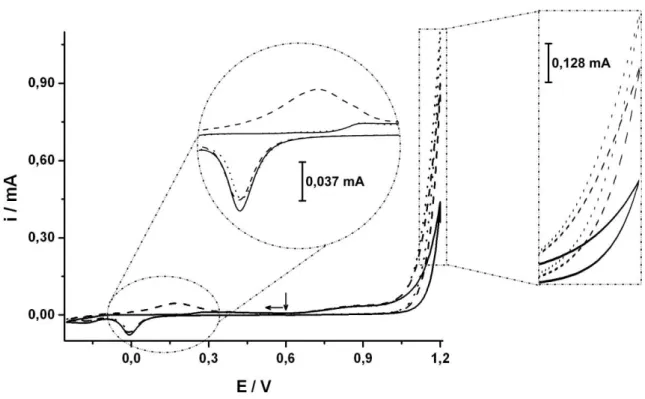 Figura 9: Voltamogramas cíclicos obtidos usando eletrodo de ouro em meio de NaOH  0,5 mol L -1  sem (―) e com a adição de 0,5 % (v/v) de EtOH  (- - -) ou 0,5 % (v/v) de  MetOH (·····)