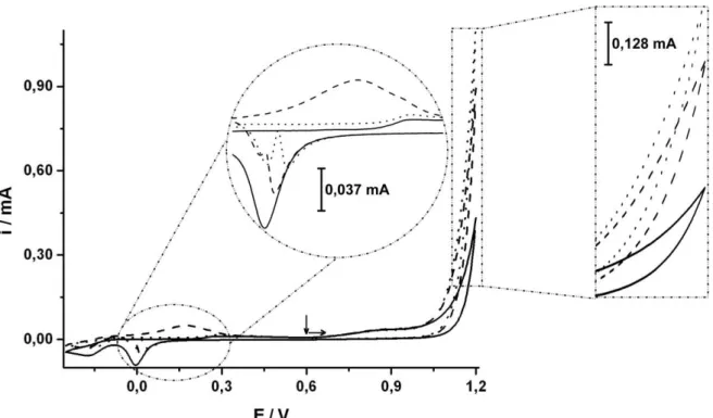 Figura 10: Voltamograma cíclico obtido usando eletrodo de ouro em  meio de NaOH  0,5 mol L -1  sem  (―) e com a adição de 0,5 % (v/v) de EtOH  (- - -) ou 0,5 % (v/v) de  MetOH (·····)