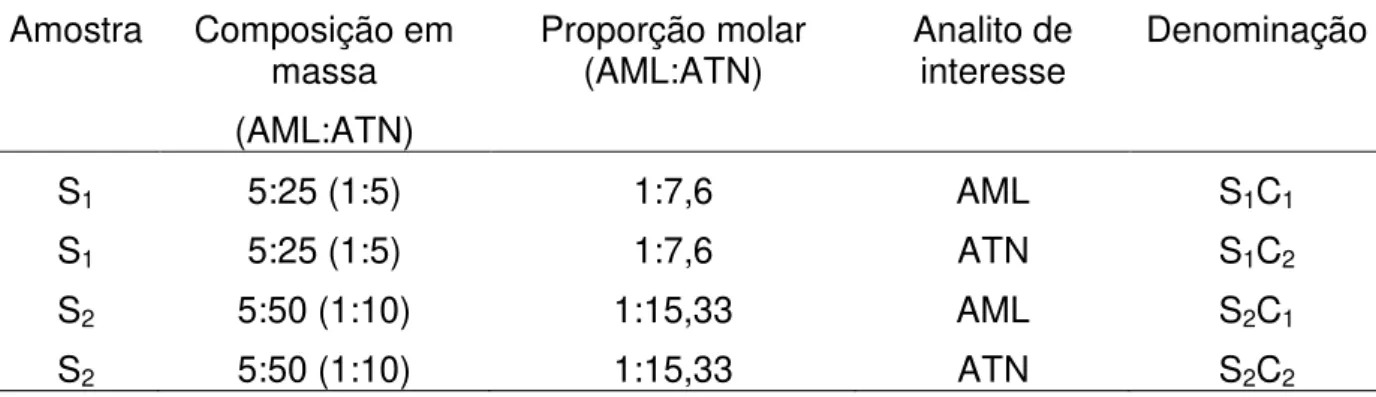 Tabela 1.  Características  e  denominação  dos  fármacos  contendo  associação  de  AML e ATN