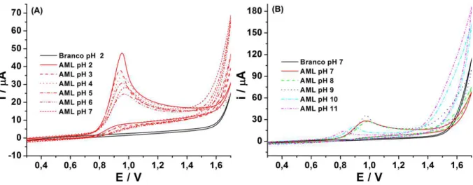 Figura 14.   Voltamogramas cíclicos obtidos para soluções contendo 1 mmol L −1  de  AML em meio de tampão BR 0,1 mol L -1  a 10% de etanol, pH de 2,0 a 7,0 (A) e de  7,0 a 11,0 (B)