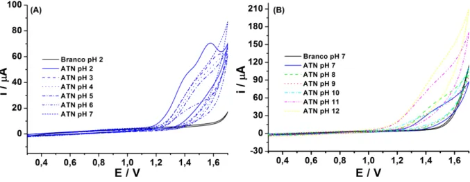 Figura 15.   Voltamogramas cíclicos obtidos para soluções contendo 1 mmol L −1  de  ATN em meio de tampão BR 0,1 mol L -1  a 10% de etanol, pH de 2,0 a 7,0  (A) e de  7,0 a 12,0 (B)