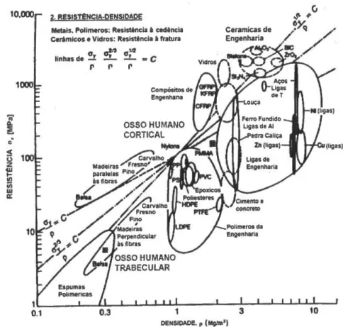 Figura 2.11: Diagrama de Ashby com resistência máxima de um fêmur humano em função  da sua densidade (Mora, 2000)