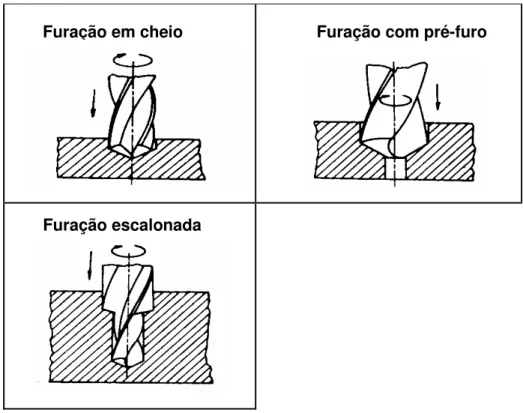 Figura 2.14: Ilustração dos processos de furação (Ferraresi, 1981). 