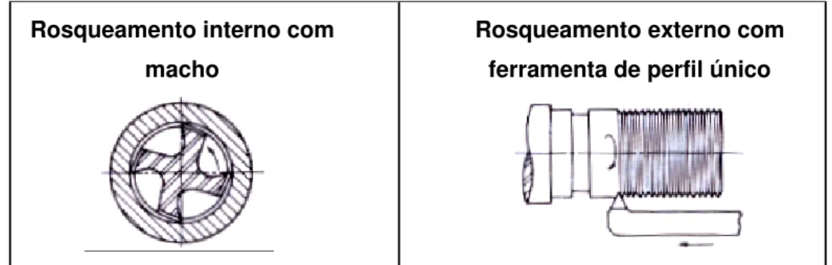 Figura 2.16: Ilustração dos processos de rosqueamento (Ferraresi, 1981). 