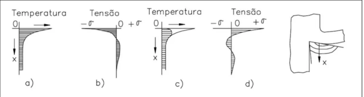 Figura 2.12  –  Distribuição da temperatura e de tensões em pastilhas de metal duro no corte  interrompido (FERRARESI, 1977) 