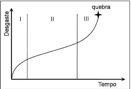 Figura 2.14  –  comportamento do desgaste uma ferramenta de corte em função do tempo de  corte (SILVA, 2010) 