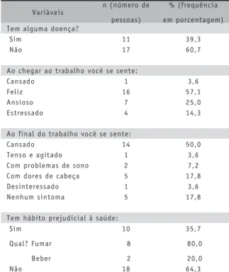 Tabela 3: Distribuição dos funcionários das Clínicas de  Odontologia da Universidade Federal do Ceará – UFC,  Campus do Porangabussu, Fortaleza-CE, com relação às  condições de saúde.