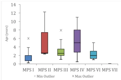 Figure 4. Characterization of the sample: age at diagnosis per type of MPS (n=31). 