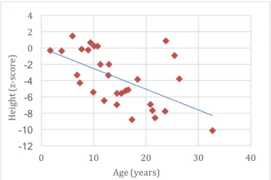 Figure 14. Anthropometrics: height, in z-score, according to age (n=30: five MPS I; four MPS II; nine MPS III; three  MPS IV; eight MPS VI; one MPS VII)