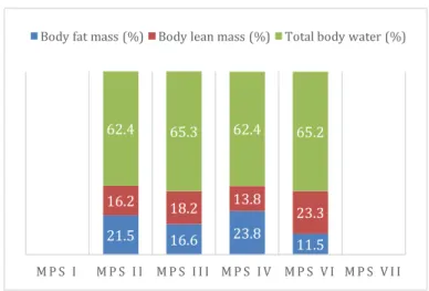 Figure 18. Body composition: mean values of body fat mass, body lean mass and total body water, in MPS types II  (four patients), III (six), IV (three) and VI (five) (n=18)