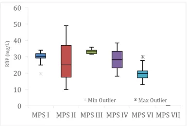 Figure 24. Plasma proteins – RBP levels (mg/L), according to MPS type (n= 24: five MPS I; three MPS II; five MPS III; 