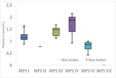 Figure 29. Plasma vitamins - vitamin A levels (µmol/L), per type of MPS (n=23: four MPS I; one MPS II; seven MPS III; 