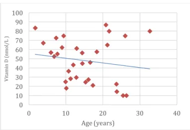 Figure 37. Phosphocalcium metabolism analytical indicators: plasma 25-hydroxy-cholecalciferol (nmol/L), according  to age (n=31)