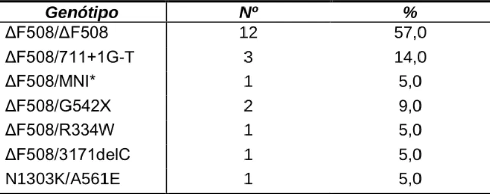 Tabela II – Genótipo dos 21 pacientes com Fibrose Quística. 