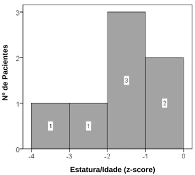 Gráfico  I  –  Distribuição  dos  doentes  segundo  o  z-score  comprimento/estatura  para  a 