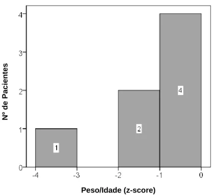 Gráfico II – Distribuição dos doentes segundo o z-score peso para a idade em pacientes  dos 0-5 anos (n=7)