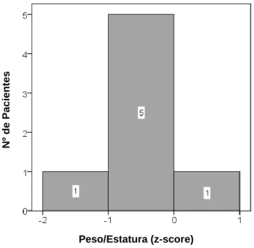 Gráfico  III  –  Distribuição  dos  doentes  segundo  o  z-score  peso  para  a  estatura/comprimento em pacientes dos 0-5 anos (n=7)
