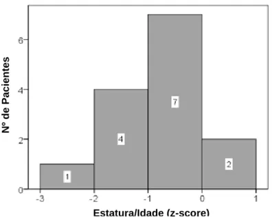 Gráfico  IV  –  Distribuição  dos  doentes  segundo  o  z-score  estatura  para  a  idade  em  pacientes com mais de 5 anos (n=14)