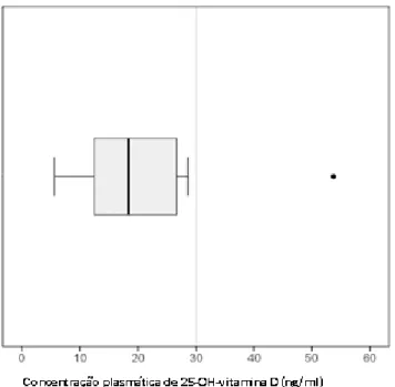 Gráfico VI – Concentração plasmática de 25-OH-Vitamina D (ng/ml). 